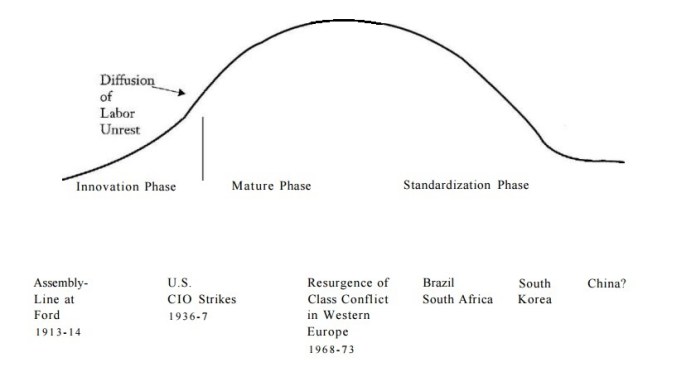 El ciclo vital de la producción automovilística y las correspondientes oleadas de conflictividad laboral.