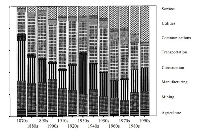 Evolución de la conflictividad laboral mundial por sectores, segun la base de datos del World Labor Group.