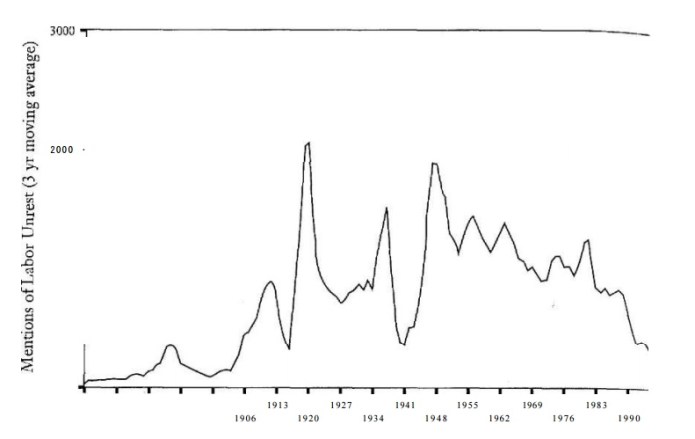 Conflictividad laboral mundial (1870-1996) según la BBDD del WLG..